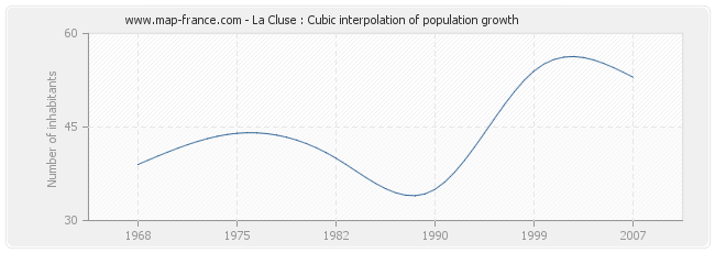 La Cluse : Cubic interpolation of population growth